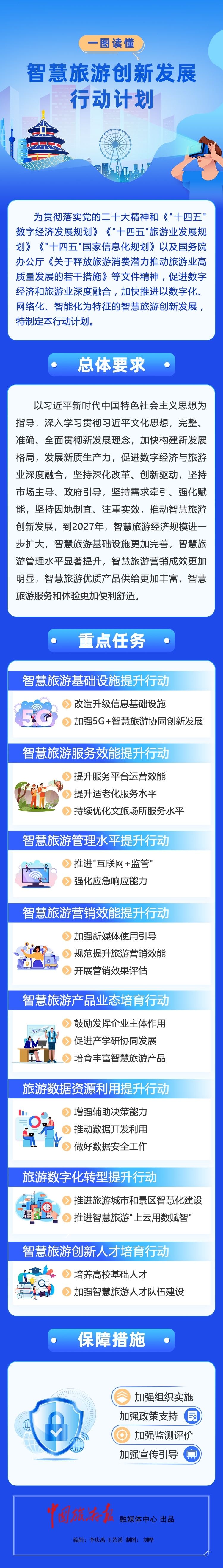一图读懂 | 五部门:到2027年智慧旅游经济规模进一步扩大
