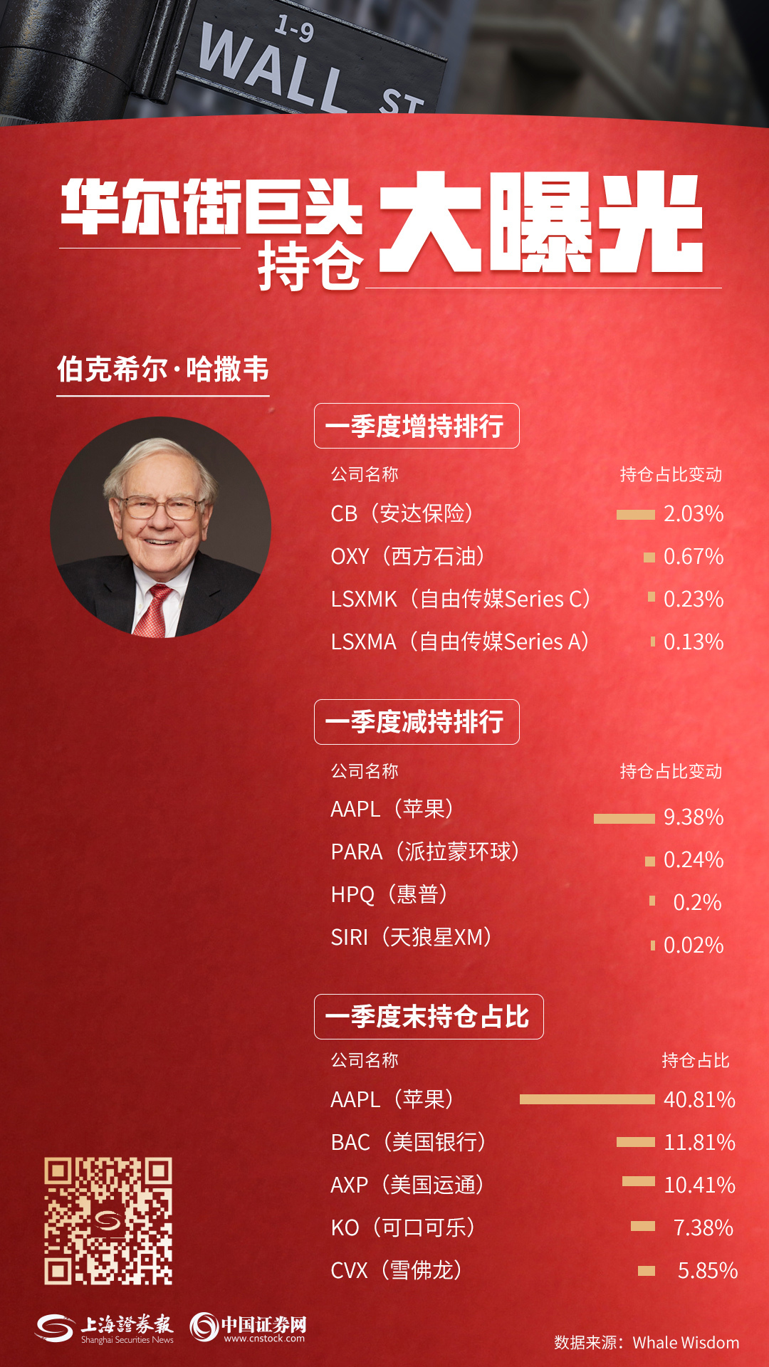 海报 | 华尔街大鳄持仓出炉!巴菲特大卖苹果,索罗斯看好生物制药