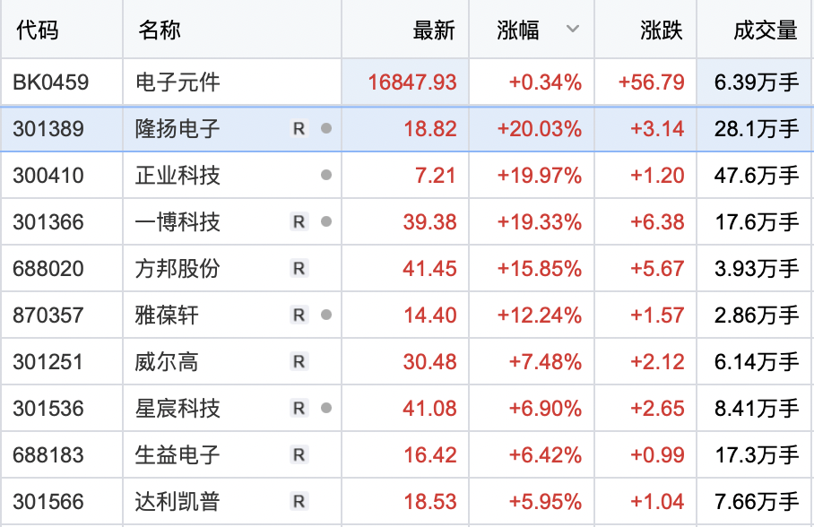 电子元件板块逆势拉升 隆扬电子,正业科技涨停