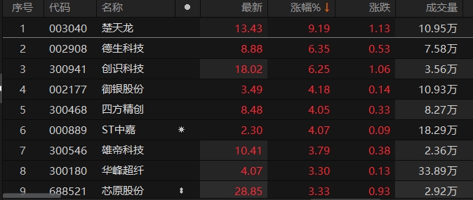 数字货币概念股震荡冲高楚天龙直线拉升接近涨停
