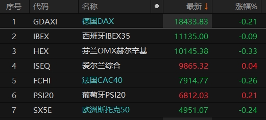 欧洲股市早盘主要股指走低