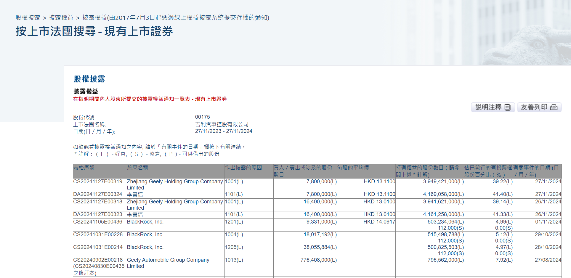 李書福連續兩天增持吉利汽車 持股比例上升到41.40%