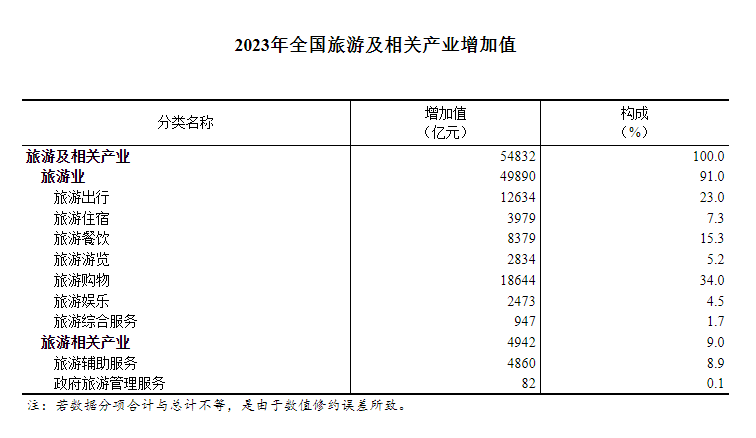 2023年全國(guó)旅游及相關(guān)產(chǎn)業(yè)增加值占GDP比重為4.24%