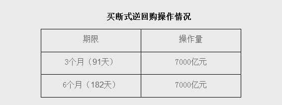 2024年12月央行開展了14000億元買斷式逆回購操作