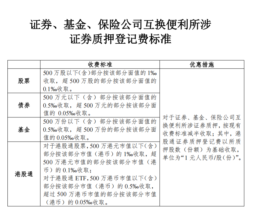 中國結(jié)算：對證券、基金、保險公司互換便利所涉證券質(zhì)押登記費實施優(yōu)惠措施