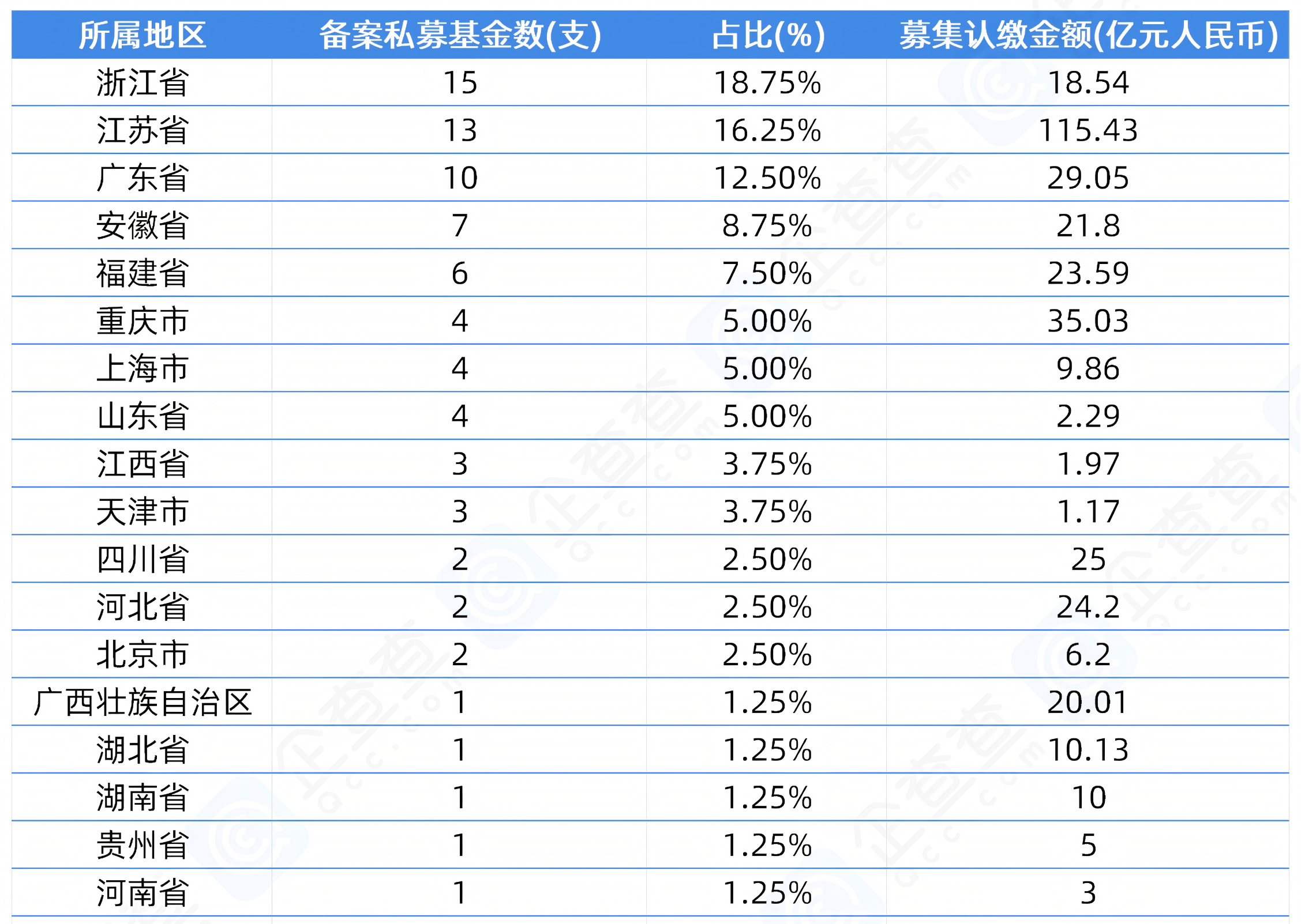 7月证券私募基金备案数量大增 私募募资端两极分化