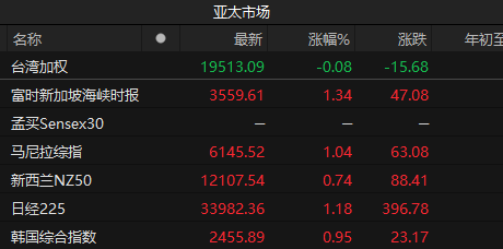 日經(jīng)225指數(shù)收漲1.18% 韓國歸納指數(shù)收漲0.95%