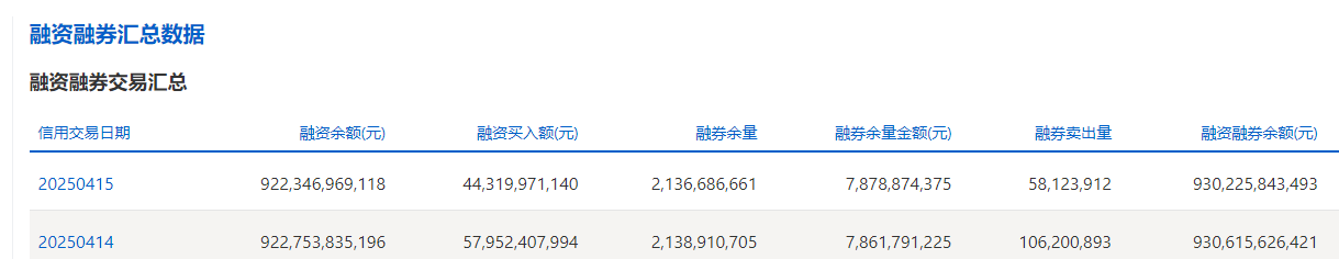 兩市融資余額添加4.1億元