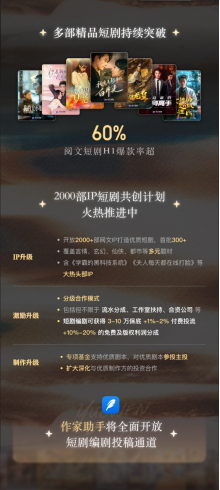 IP产业链助力 阅文短剧上半年爆款率超60% -上海证券报·中国证券网
