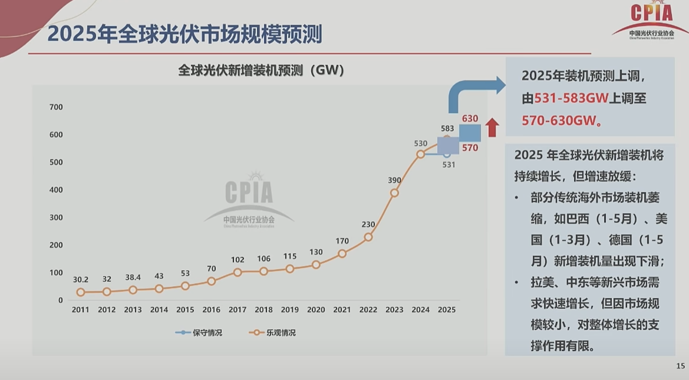 中国光伏行业协会上调2025年全球和中国光伏新增装机预测-上海证券报·中国证券网