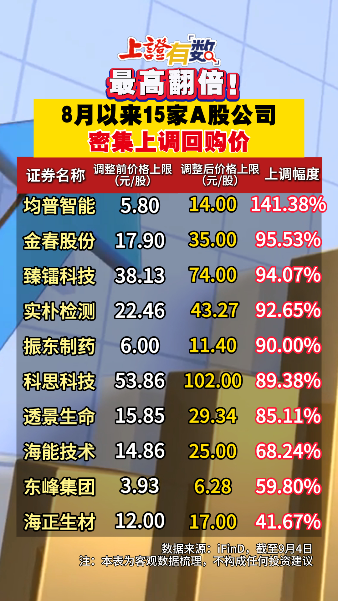 最高翻倍！8月以来15家A股公司，密集上调回购价