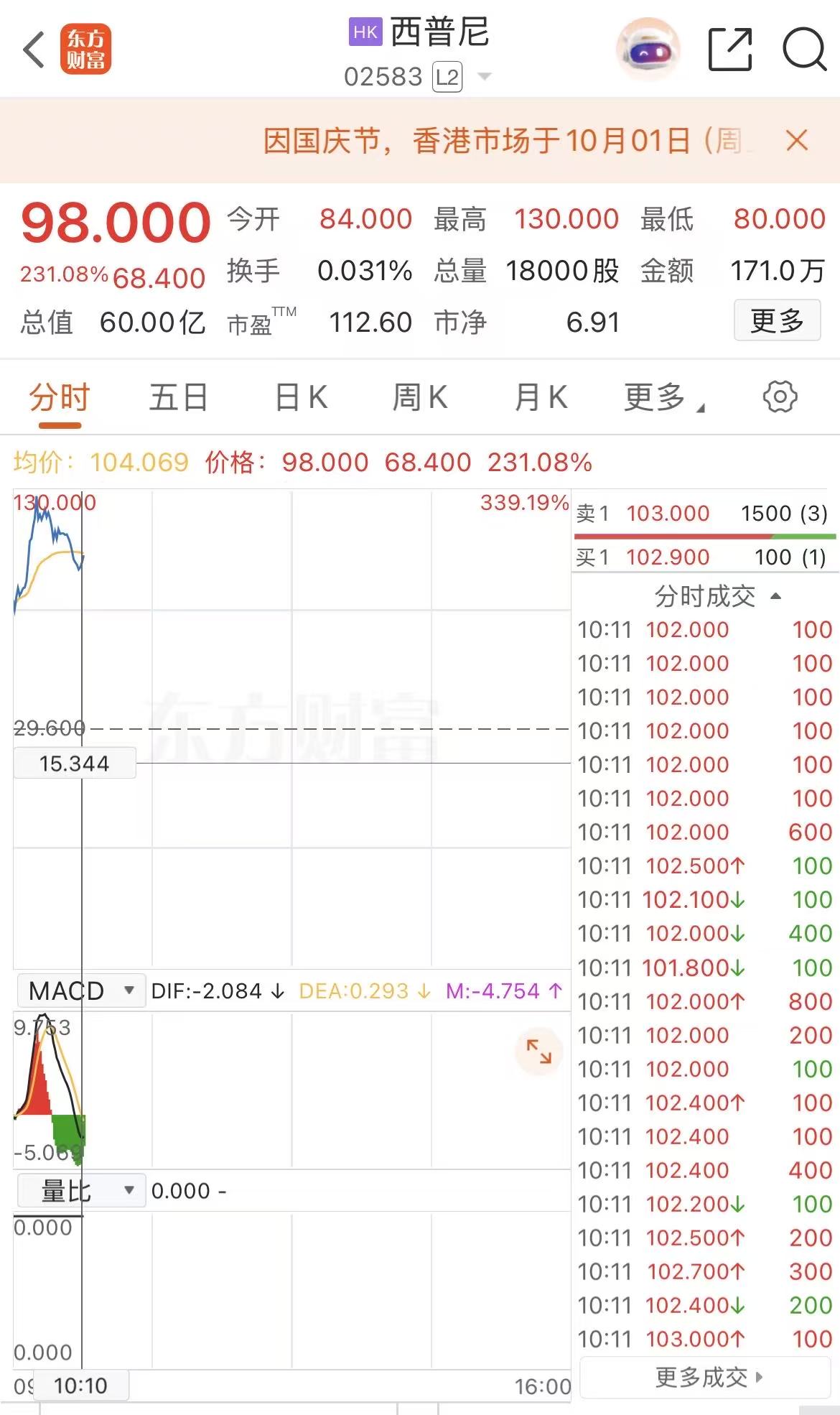 港股异动| 西普尼挂牌港交所早盘一度涨超330%-上海证券报·中国证券网