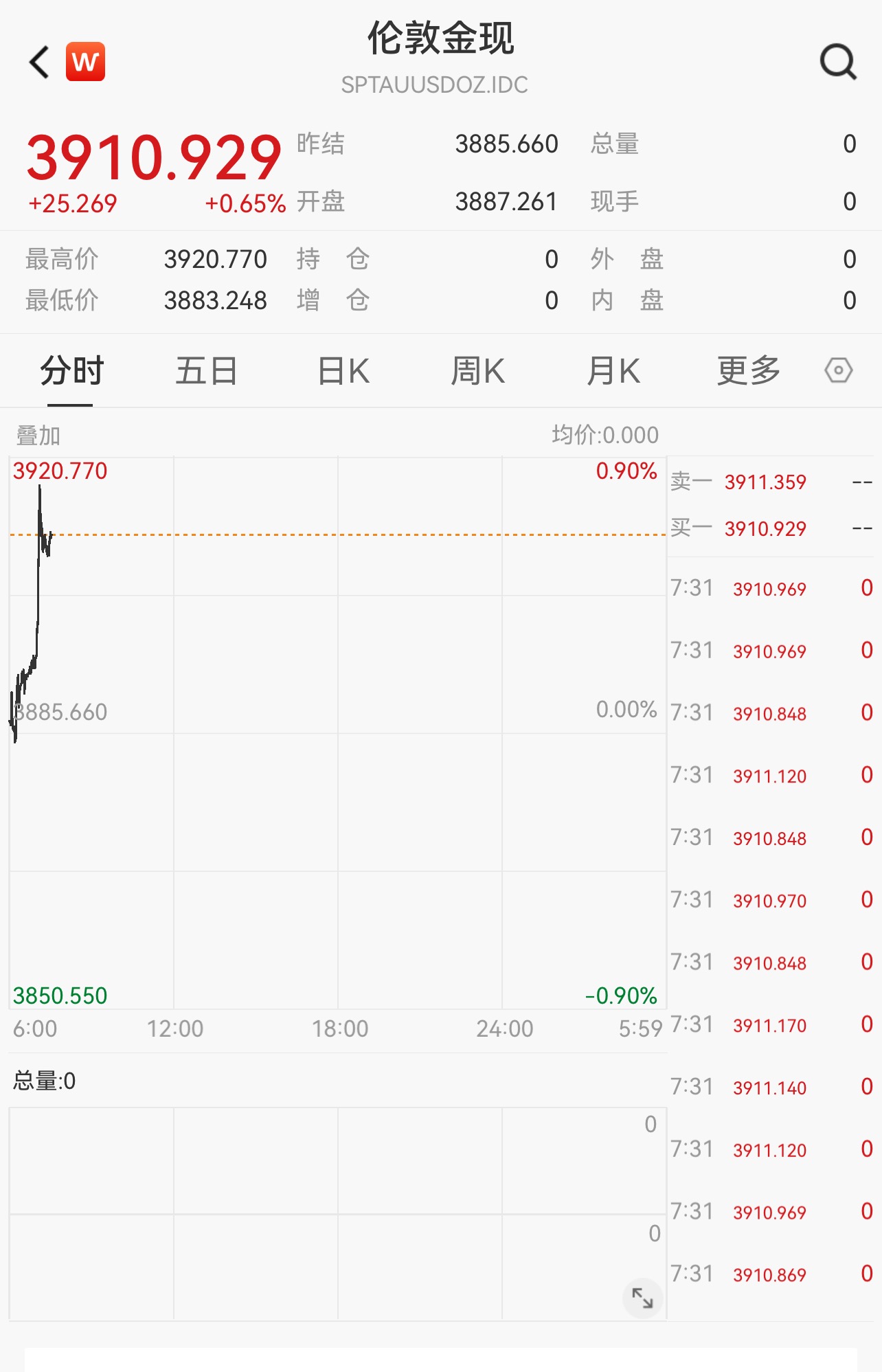 现货黄金价格首次突破3900美元-上海证券报·中国证券网
