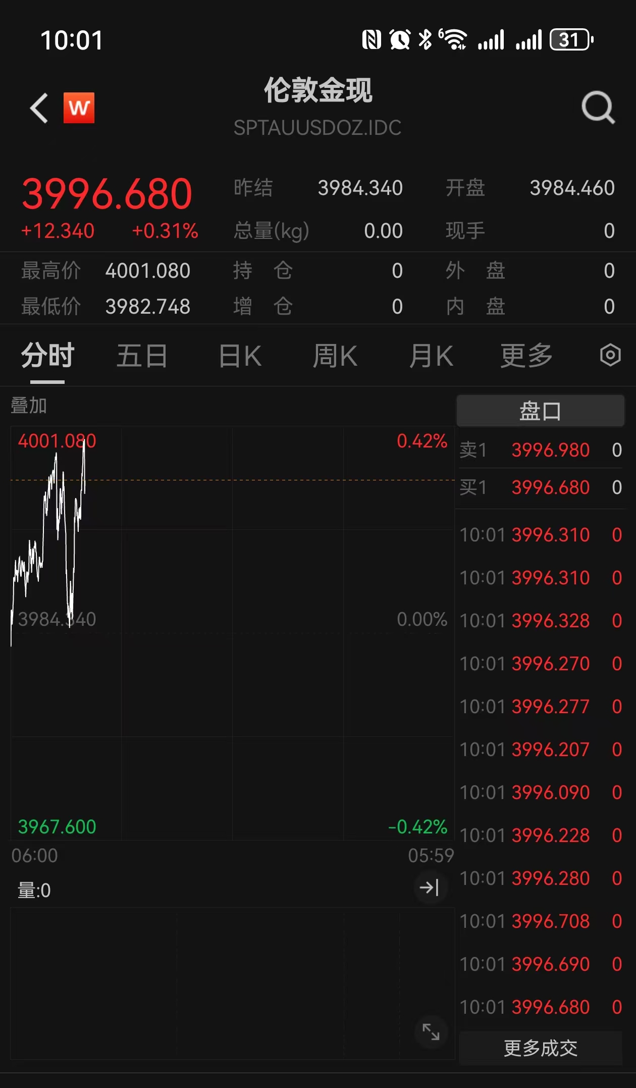 突破4000美元/盎司伦敦现货黄金价格再攀新高-上海证券报·中国证券网