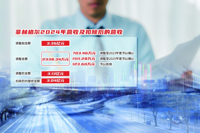 虚增收入被“实锤” 营收逼近退市“红线” 菲林格尔易主，转型还是“金蝉脱壳”？