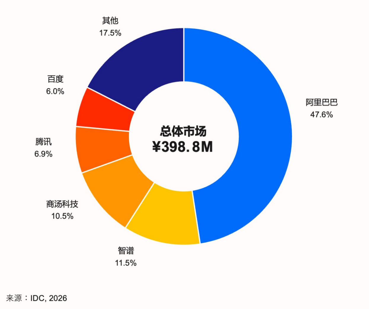 IDC 发布 2025 中国 AI 编程市场报告,阿里以 47.6% 份额位居第一