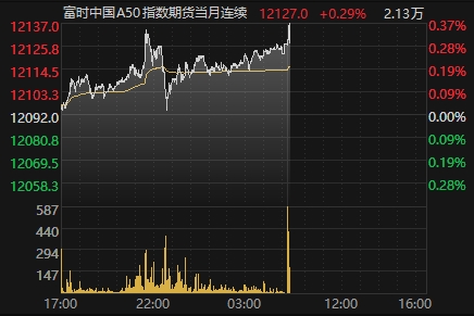 富时中国a50指数期货主力合约早盘小幅走高