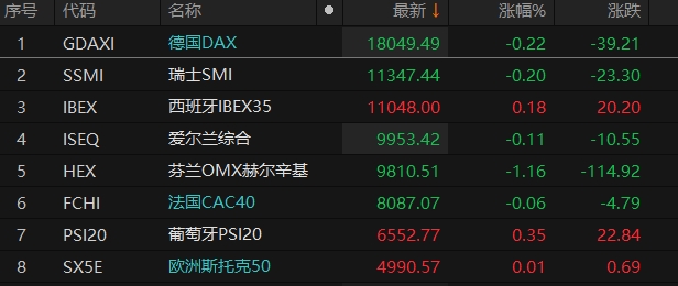 欧洲股市早盘主要股指涨跌不一
