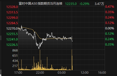 a50富时中国期货指数图片