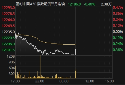 富时中国a50指数期货早盘小幅走低