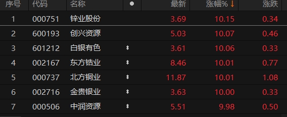 a股小金属概念掀涨停潮 锌业股份,创兴资源等多股涨停