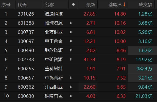 有色金属概念股震荡拉升 北方铜业涨停-上海证券报·中国证券网