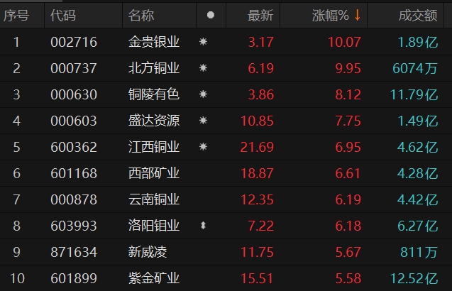 有色金属板块走强 金贵银业涨停-上海证券报·中国证券网