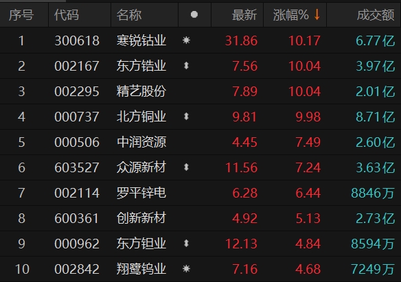 有色金属概念股拉升 北方铜业3天2板-上海证券报·中国证券网