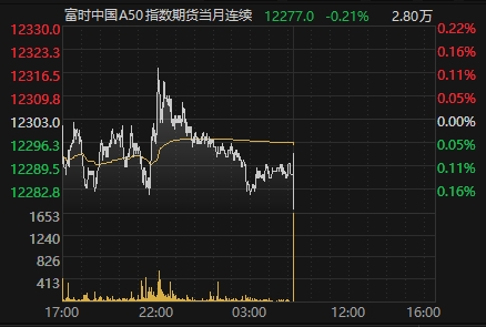 富时中国a50指数期货主力合约早盘小幅走低