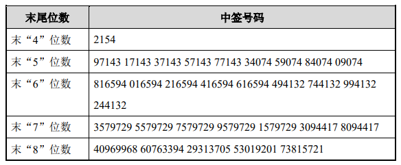 翔楼新材中签号出炉 中签号码共有18107个-上海证券报·中国证券网