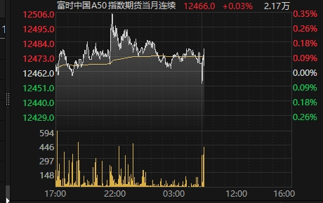 a50富时中国期货指数图片