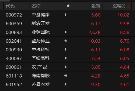 a股农业股异动拉升 中基健康,新农开发涨停