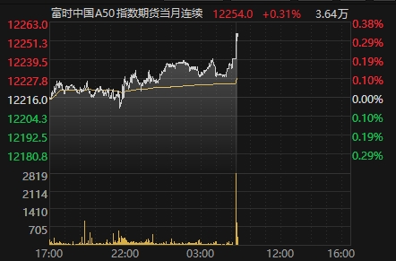 富时中国a50指数期货主力合约早盘小幅走高