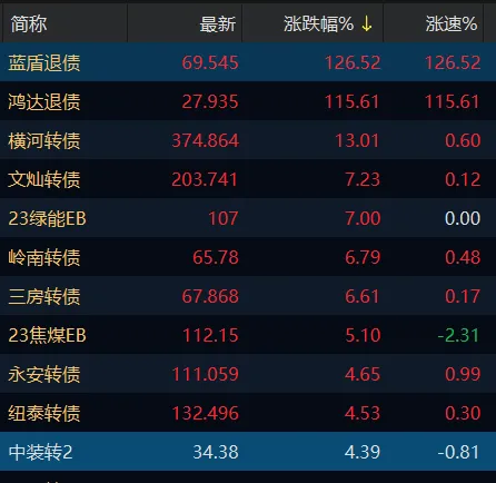 一周重挫35%