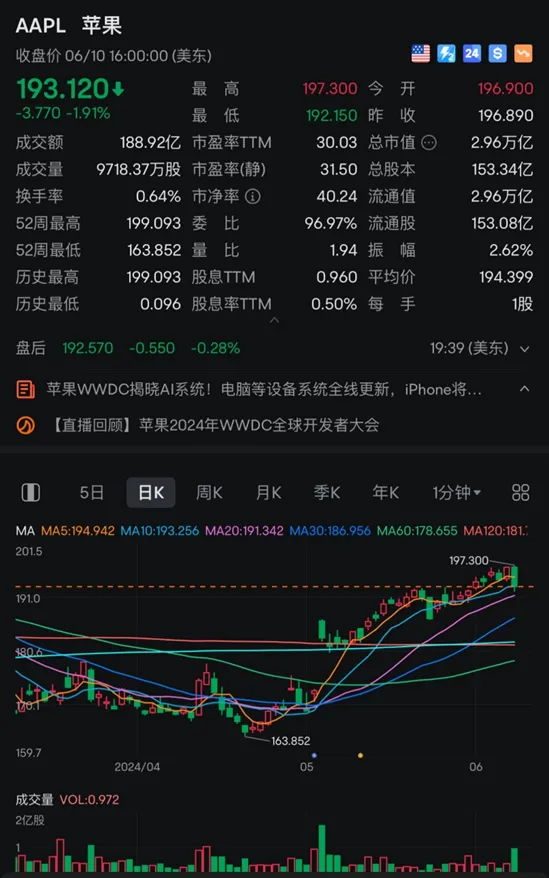 vision pro起售价近3万元 苹果与openai合作 股价收跌近2%