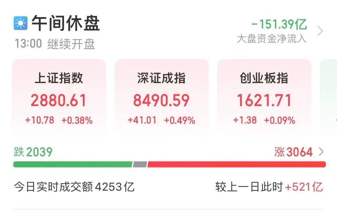 民生健康以20%幅度涨停;白酒股再度走强,皇台酒业,岩石股份涨停;影视