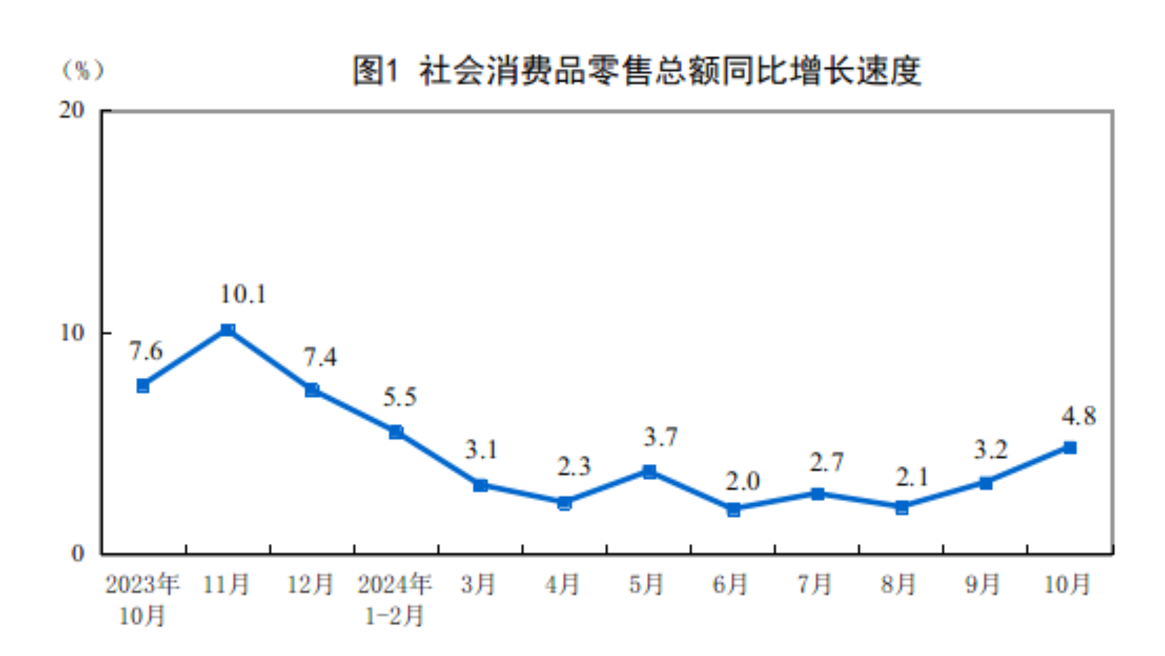 2024年10月，消費(fèi)品零售總額增長4.8%