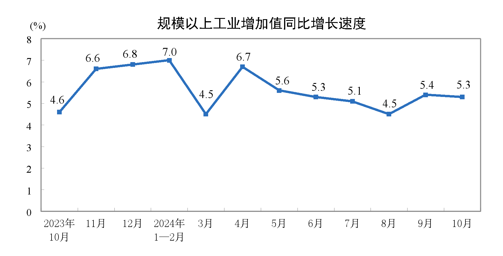 2024年10月份規(guī)模以上工業(yè)增加值增長5.3%