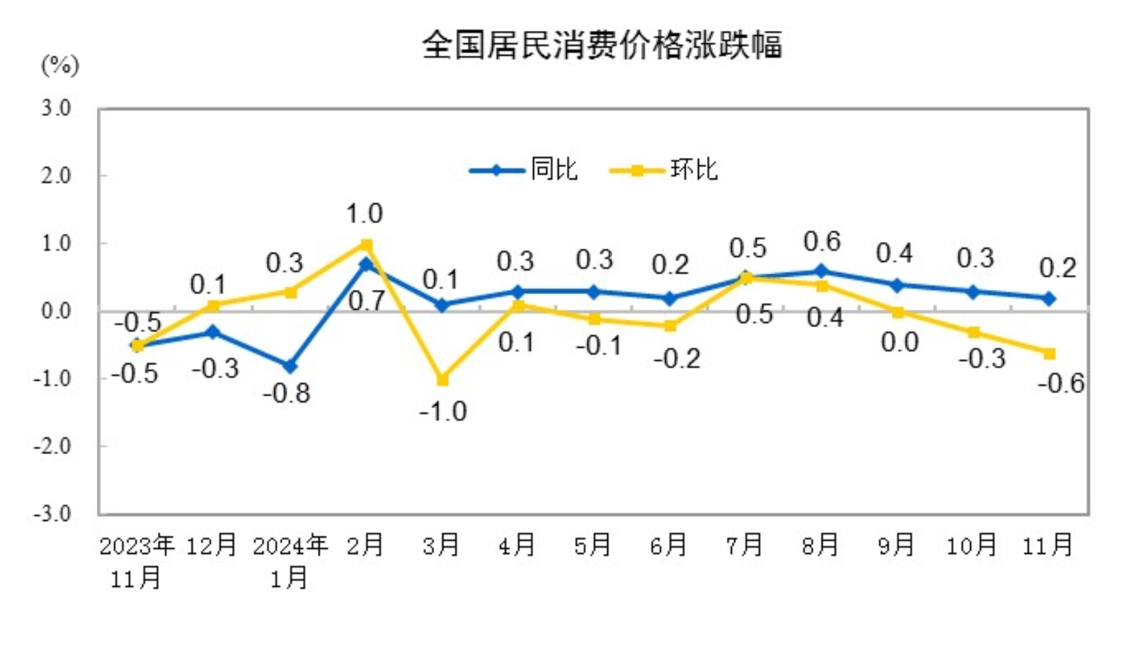 2024年11月，居民消費(fèi)價(jià)格同比上漲0.2%