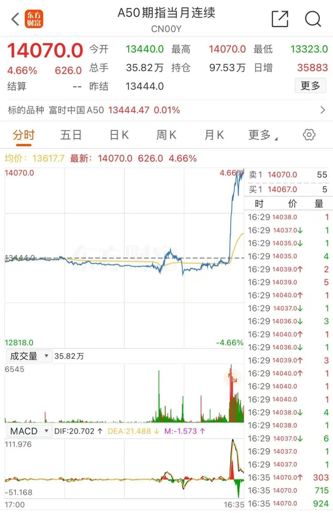 中国资产大涨-上海证券报·中国证券网