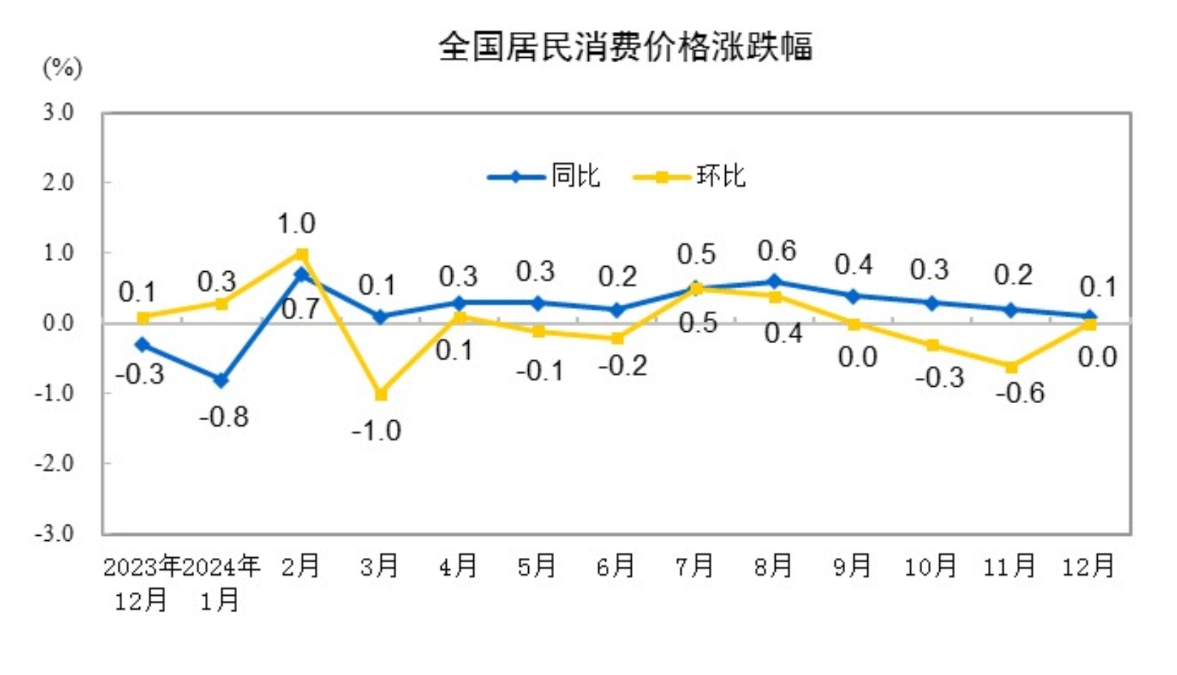 2024年12月份居民消費價格同比上漲0.1%