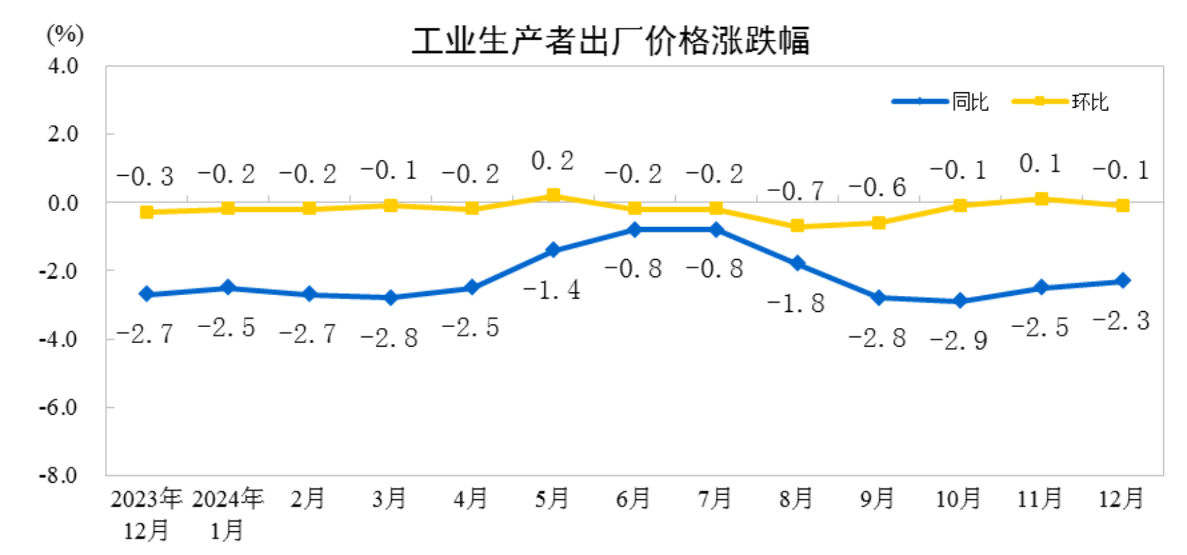 2024年12月份工業(yè)生產(chǎn)者出廠價格同比降幅收窄