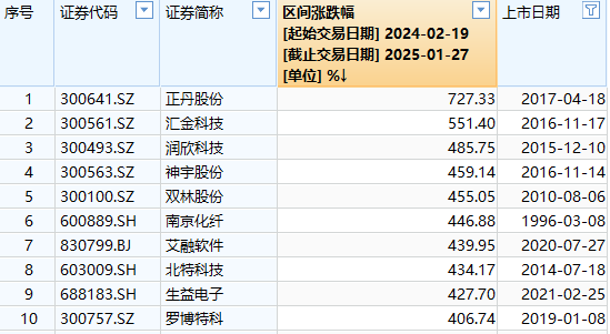 龍年滬指上漲13.42% 正丹股份漲727%拔得頭籌