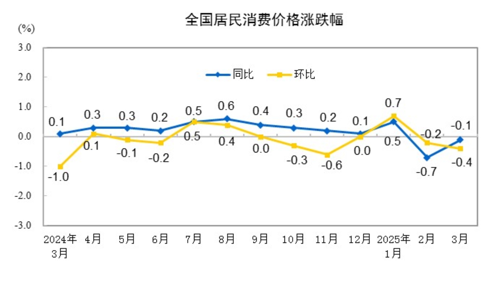 國(guó)家統(tǒng)計(jì)局：3月份居民消費(fèi)價(jià)格同比下降0.1%