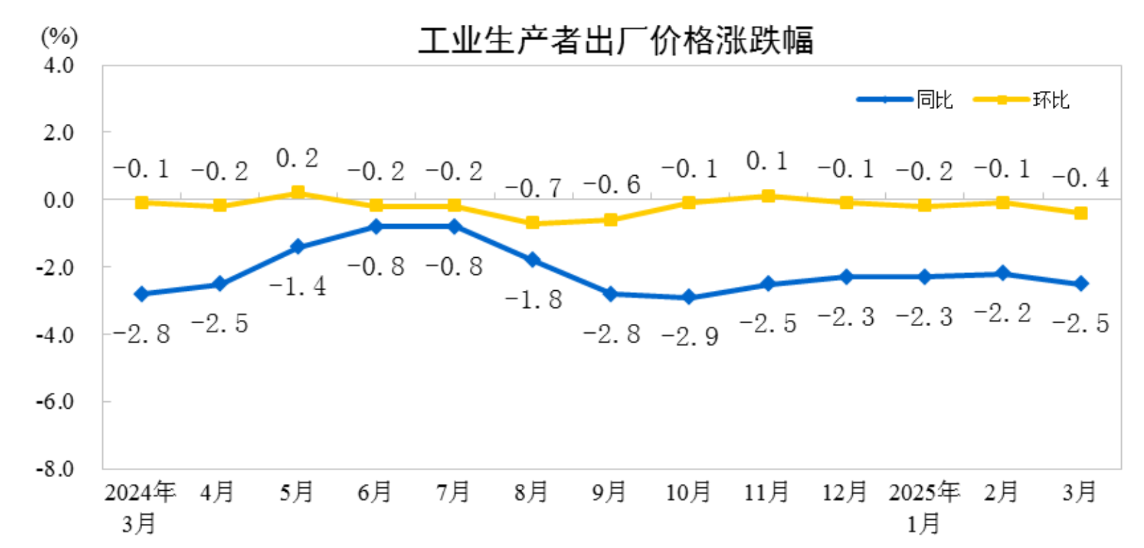 國(guó)家統(tǒng)計(jì)局：3月份工業(yè)生產(chǎn)者出廠價(jià)格同比下降2.5%