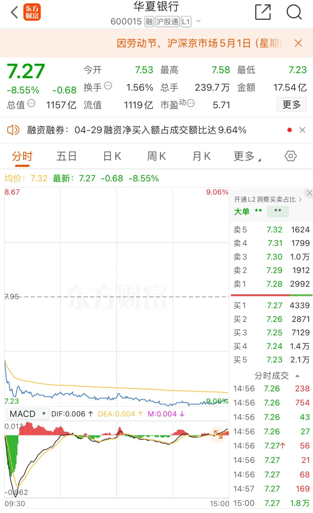 跌超8%！这家银行发生了什么？-上海证券报·中国证券网
