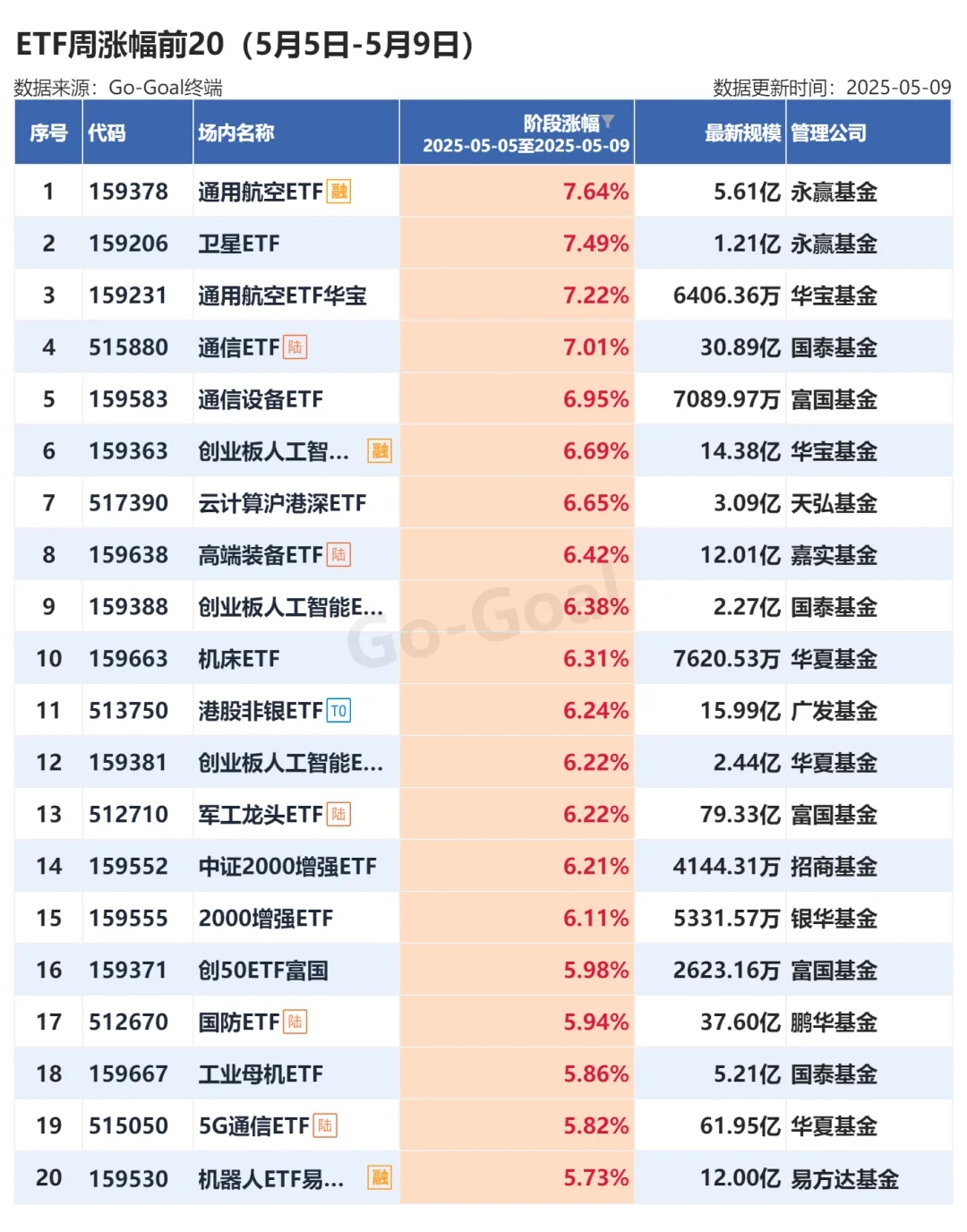 恒指5连阳，军工领衔大涨，最牛ETF周榜单来了！-上海证券报·中国证券网