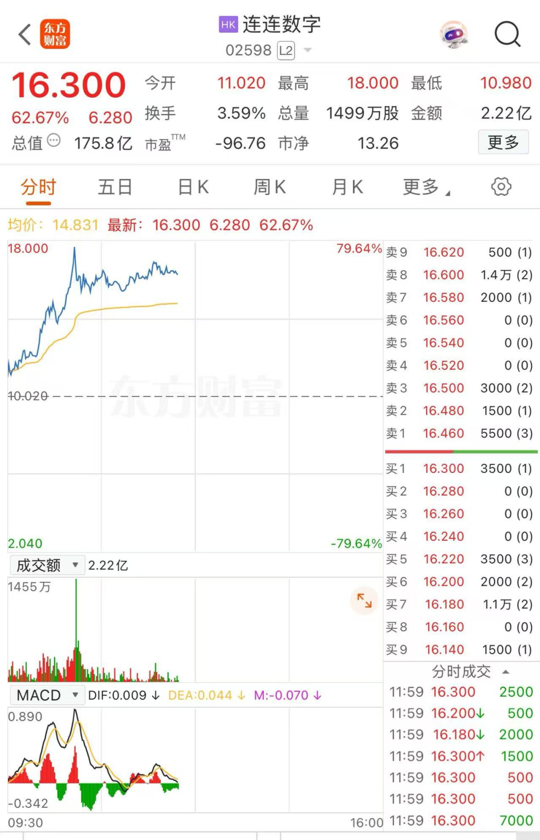 1小时，涨近80%-上海证券报·中国证券网