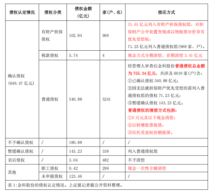 4500字长文剖析！金科千亿债务“求解”之道-上海证券报·中国证券网