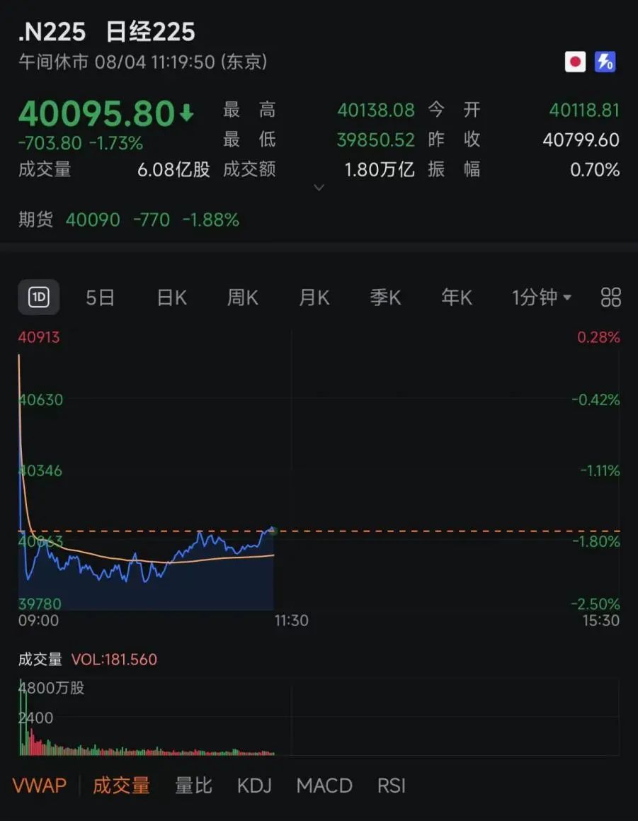 突发，日本股市暴跌！-上海证券报·中国证券网